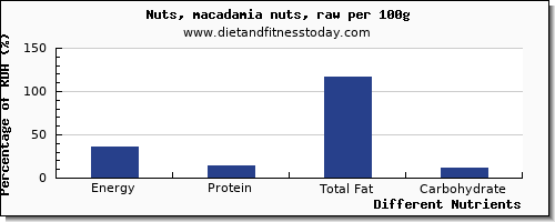 chart to show highest energy in calories in macadamia nuts per 100g